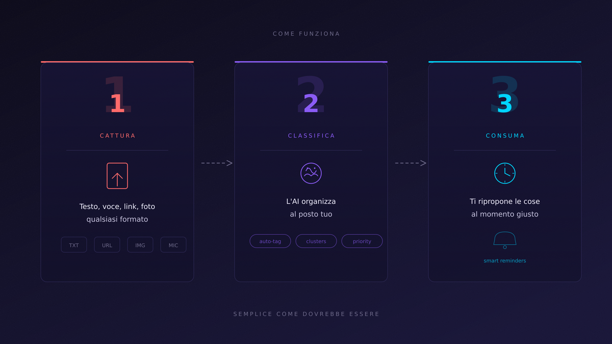 Cattura → Classifica → Consuma