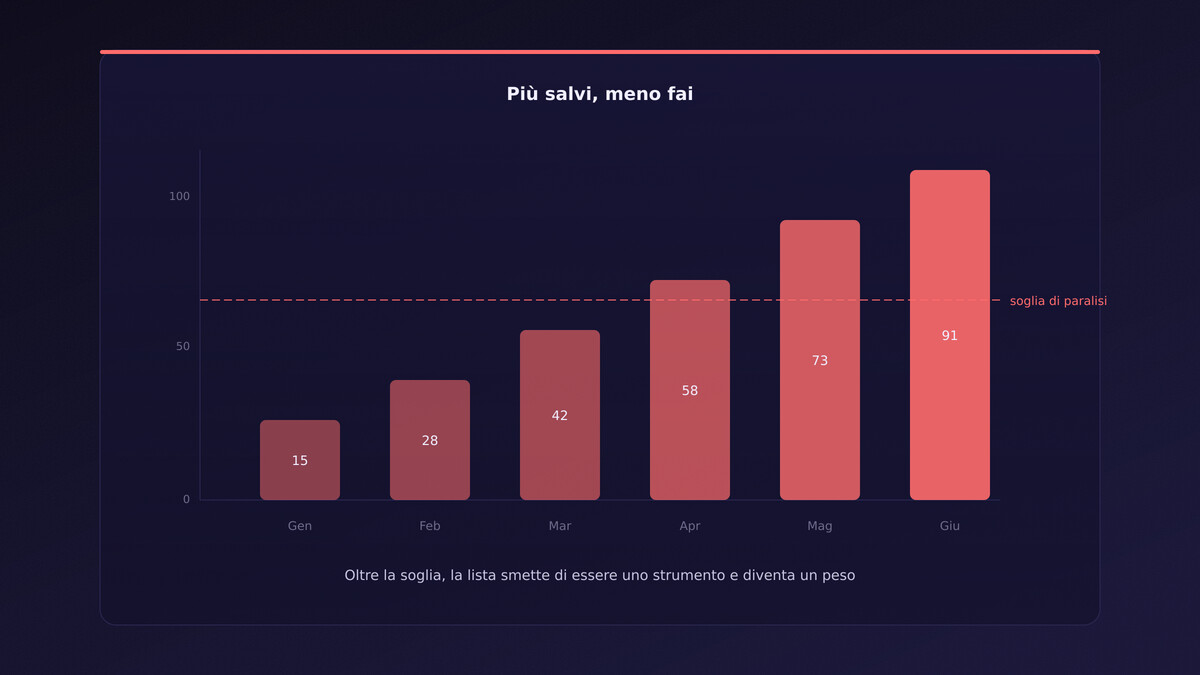 Grafico barre crescenti con soglia di paralisi