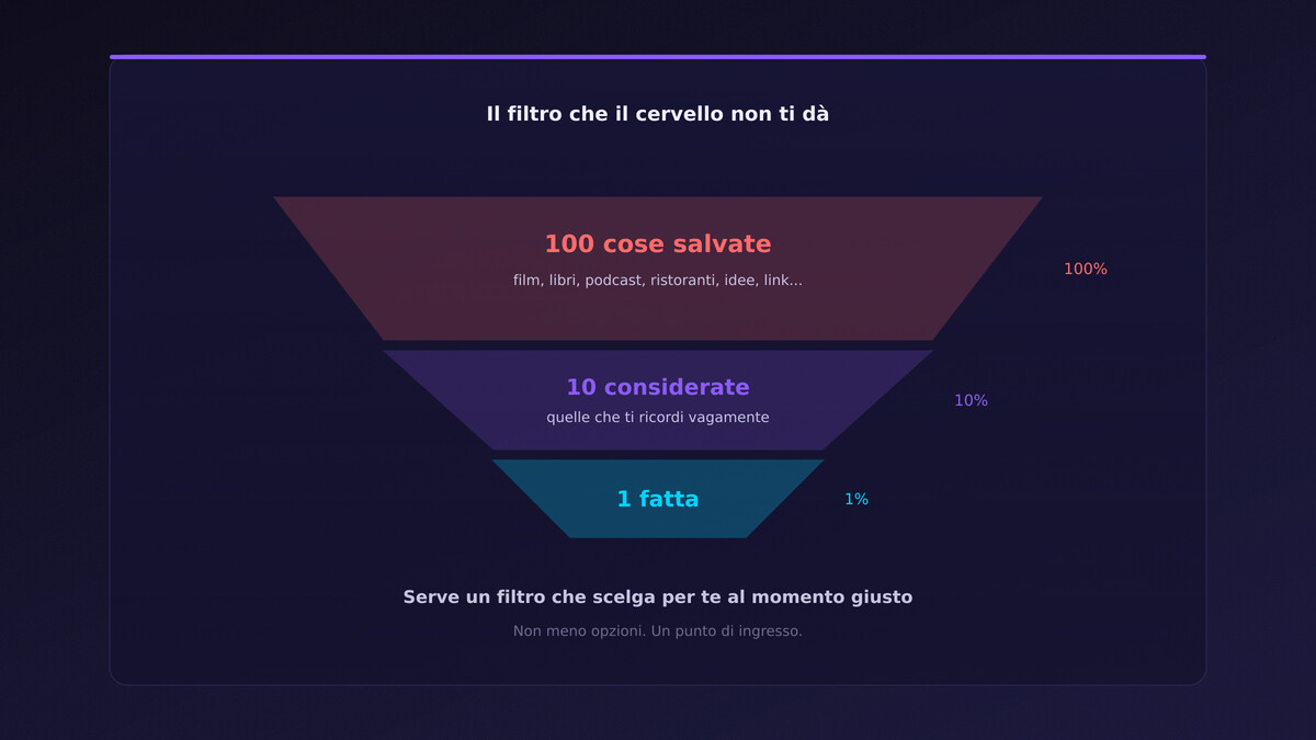 Funnel da 100 cose salvate a 1 fatta