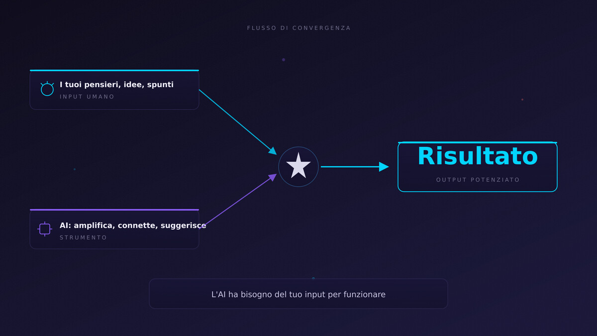 due flussi che convergono in un punto centrale luminoso — uno fatto di forme organiche irregolari (i pensieri umani), l'altro di forme geometriche regolari (l'AI) — il punto di incontro è dove nasce il valore