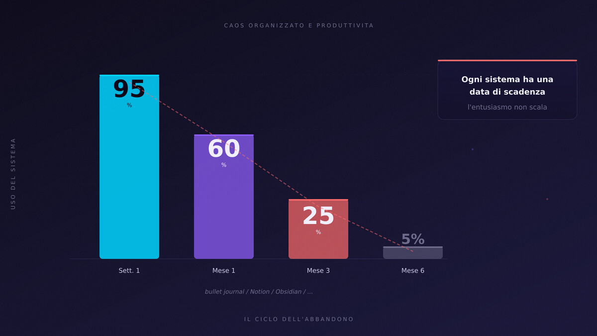 un insieme di scatole perfettamente allineate (rettangoli con bordi regolari) che si inclinano e si sovrappongono progressivamente verso destra — l'ordine che si disfa nel tempo
