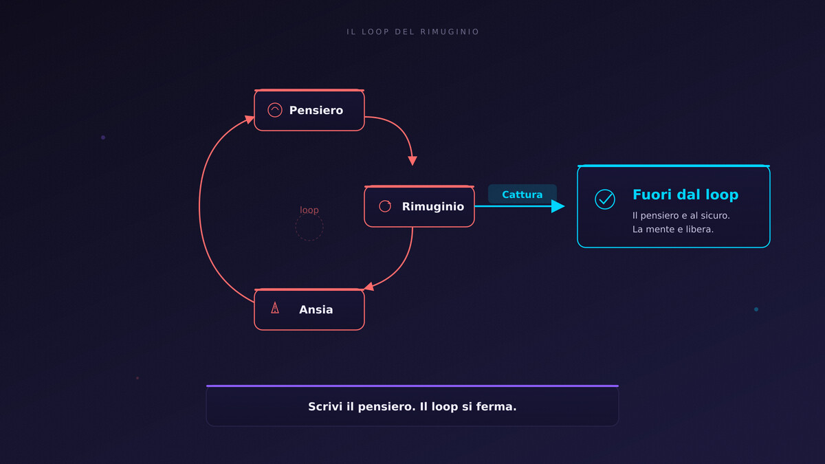 un cerchio (loop) fatto di punti che si rincorrono — lo stesso punto appare più volte nel cerchio, sempre più sfocato — il rimuginio come loop infinito