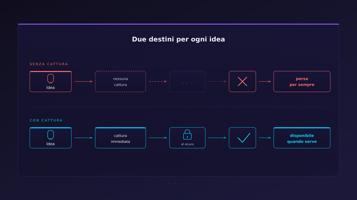 due percorsi divergenti nello spazio — uno con punti luminosi che convergono verso un centro, l'altro con punti che si disperdono nel buio — metafora della cattura vs perdita