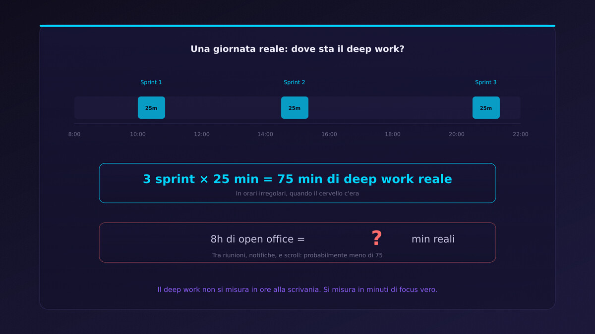 Timeline giornata con tre sprint di deep work