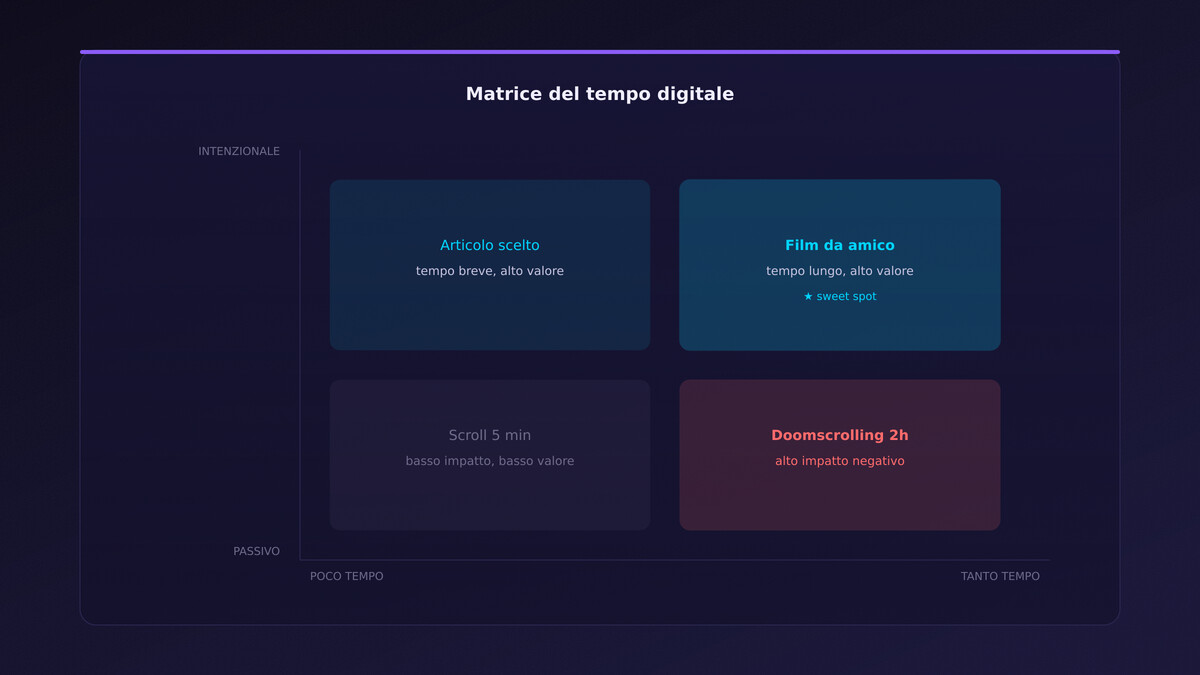 Matrice 2x2 del tempo digitale passivo vs intenzionale
