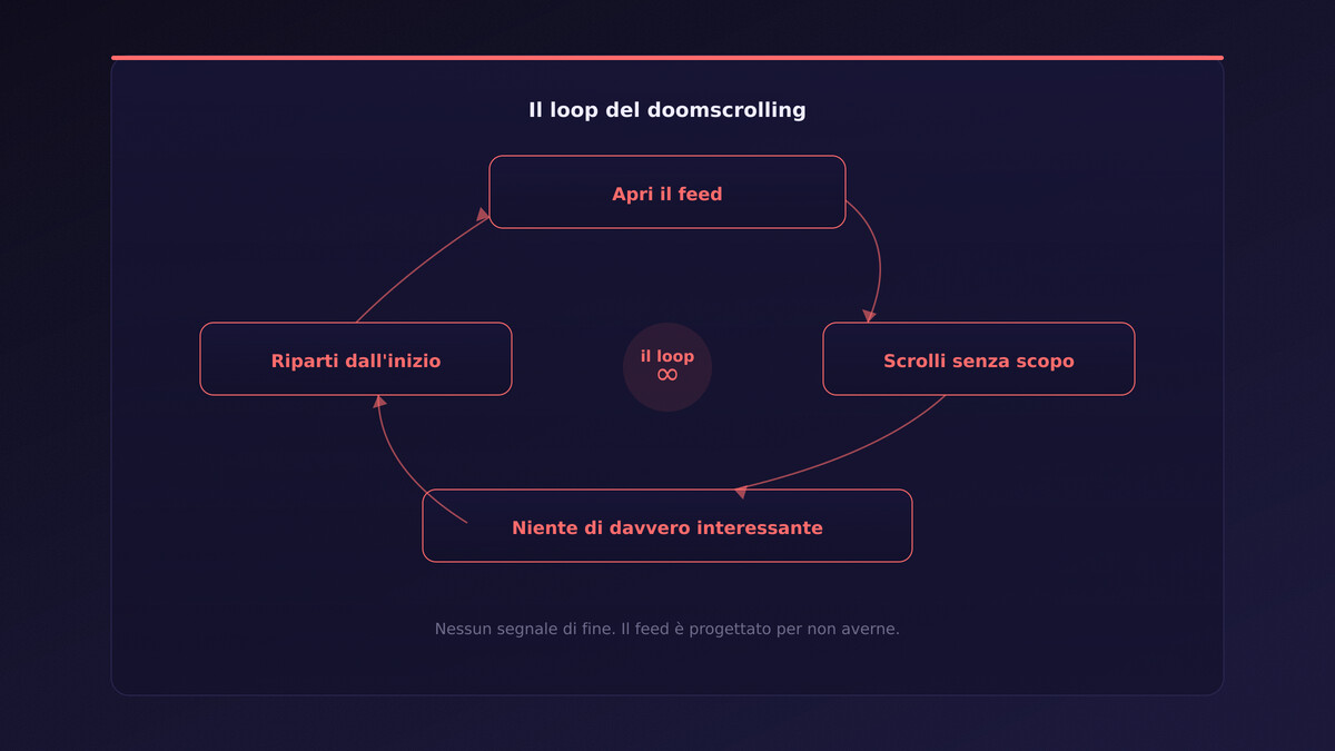 Il loop infinito del doomscrolling in quattro step
