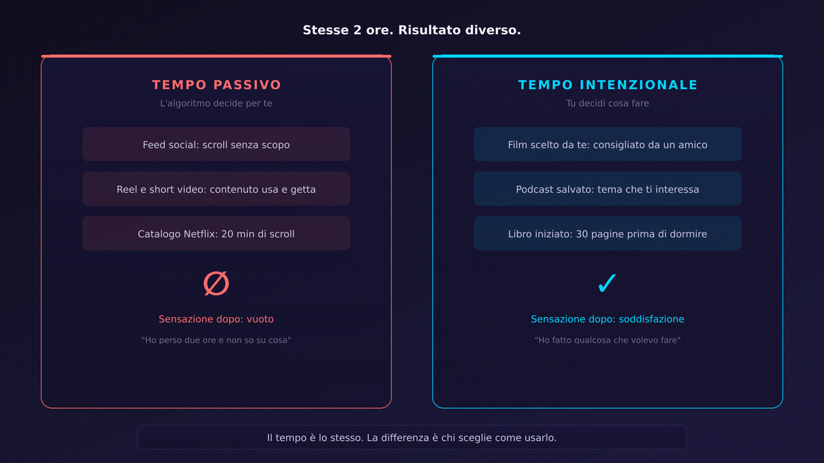 Confronto tempo passivo vs tempo intenzionale