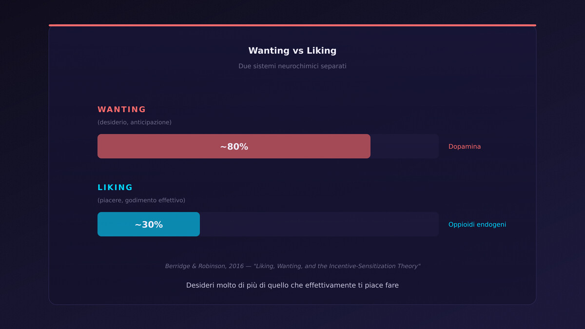 Confronto wanting vs liking con barre percentuali