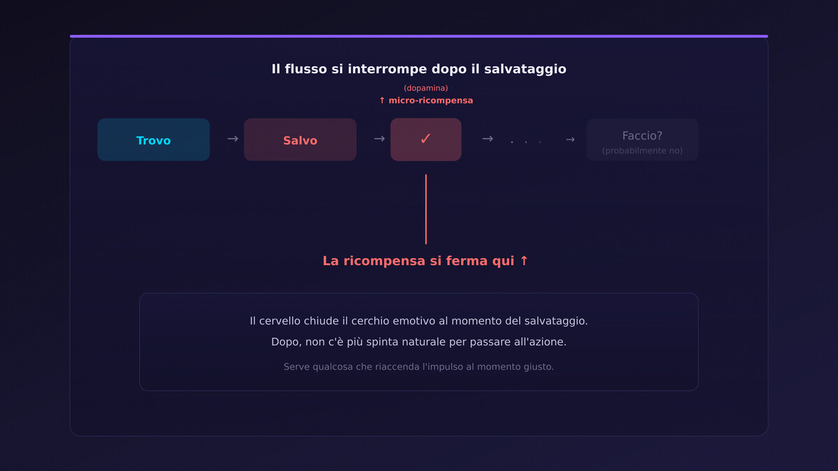 Flusso trovo-salvo-faccio con interruzione dopo il salvataggio