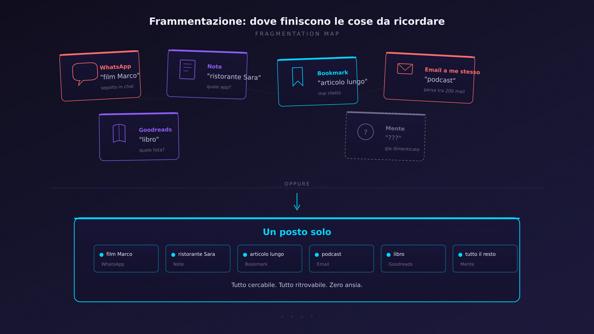 uno schermo di telefono stilizzato (rettangolo con angoli arrotondati, bordo cyan) con una singola riga di testo luminosa — semplicità del gesto di cattura