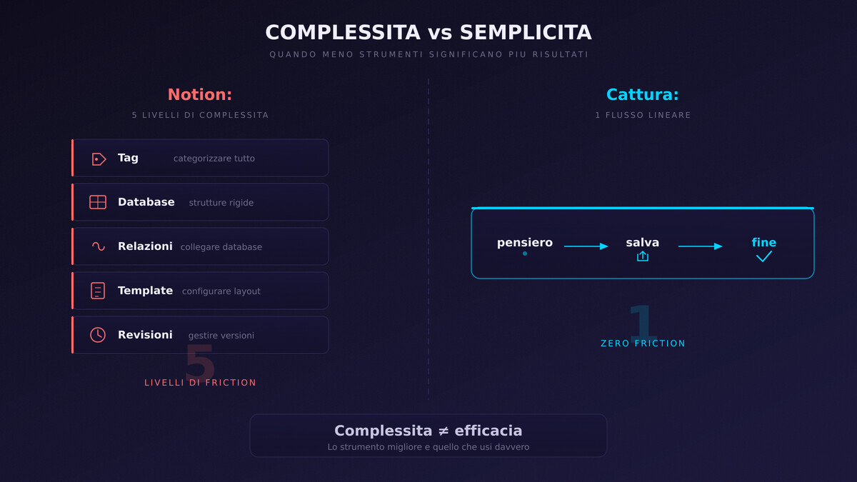 un percorso minimale — tre passi stilizzati (cerchi collegati da linee) che vanno da sinistra a destra: apri, scrivi, chiudi — semplicità radicale