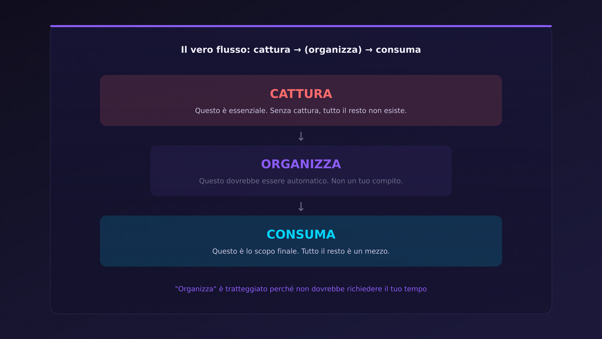 Piramide cattura-organizza-consuma con step automatico