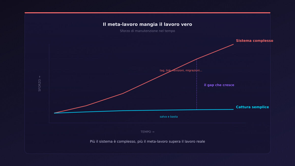 Grafico sforzo nel tempo: sistema complesso vs cattura semplice