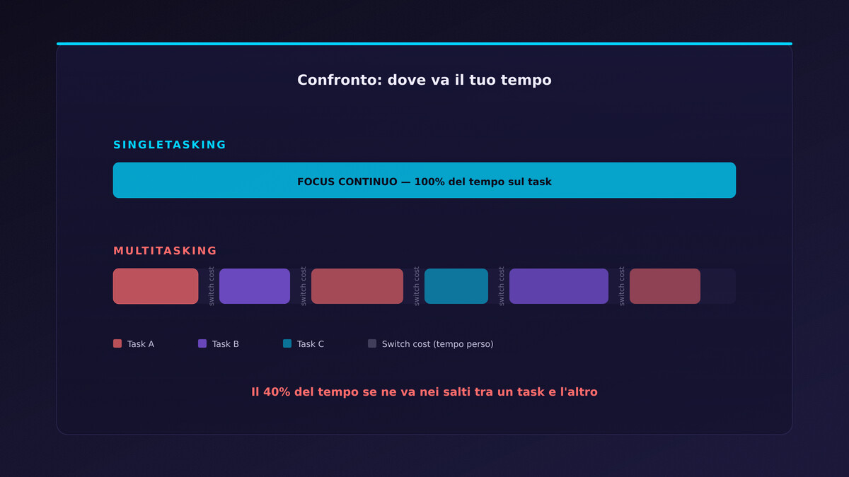 Confronto barre singletasking vs multitasking con switch cost
