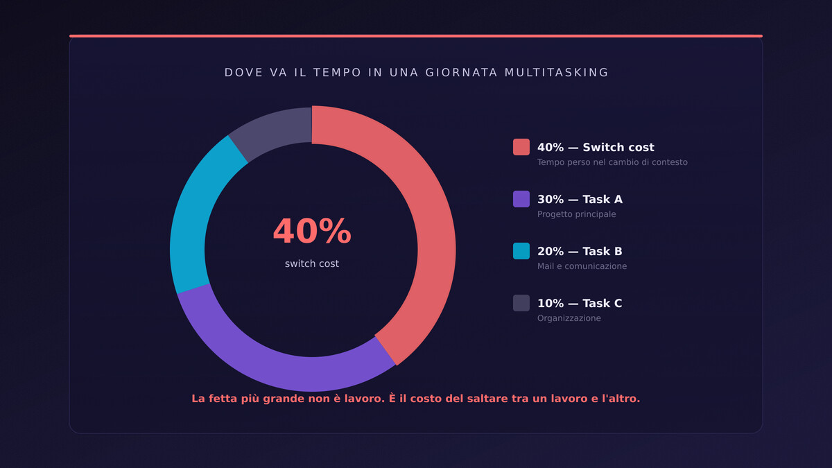 Grafico a torta del tempo perso nel task switching