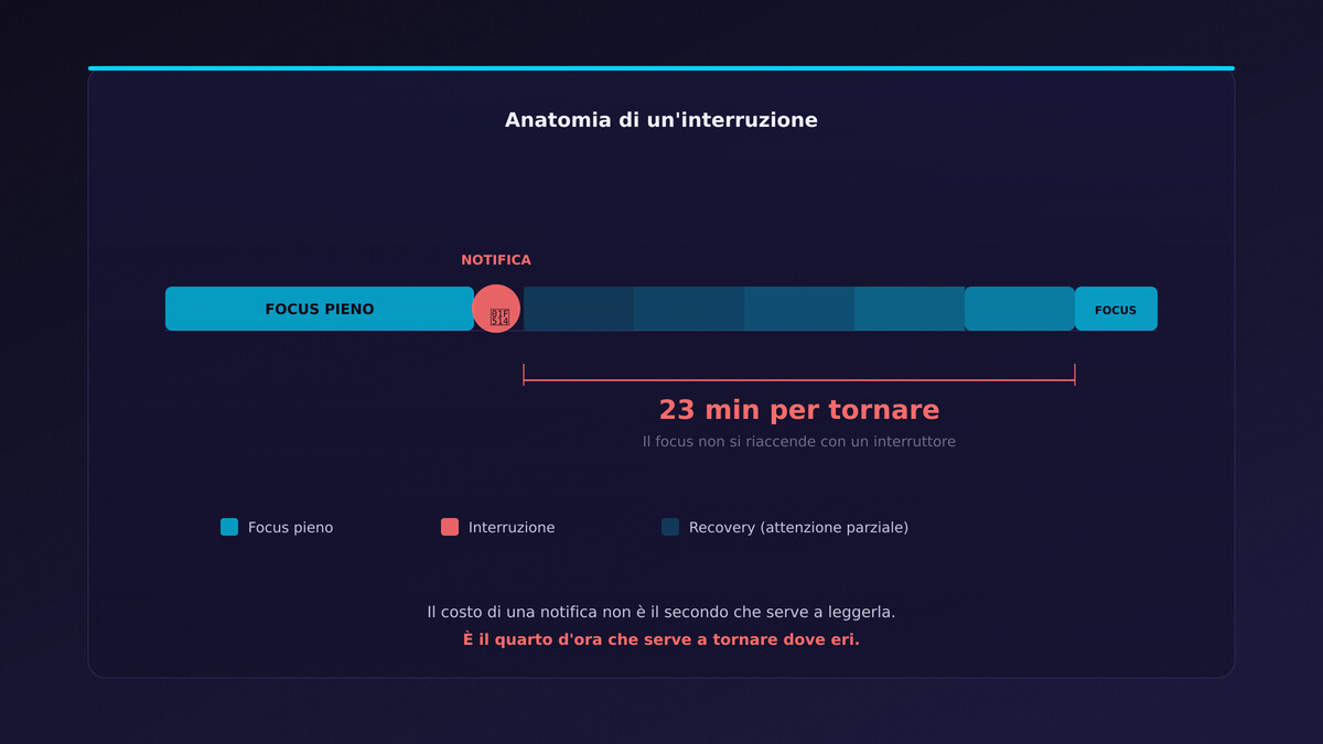 Timeline di un'interruzione con 23 minuti di recovery
