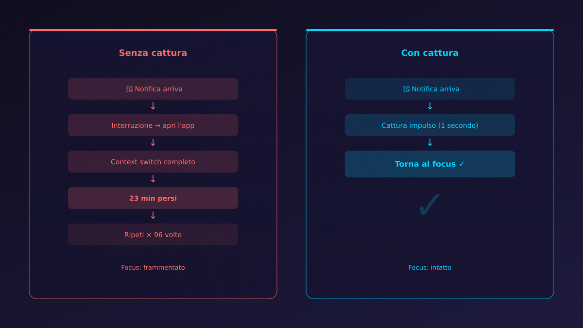 Confronto flusso senza e con cattura rapida