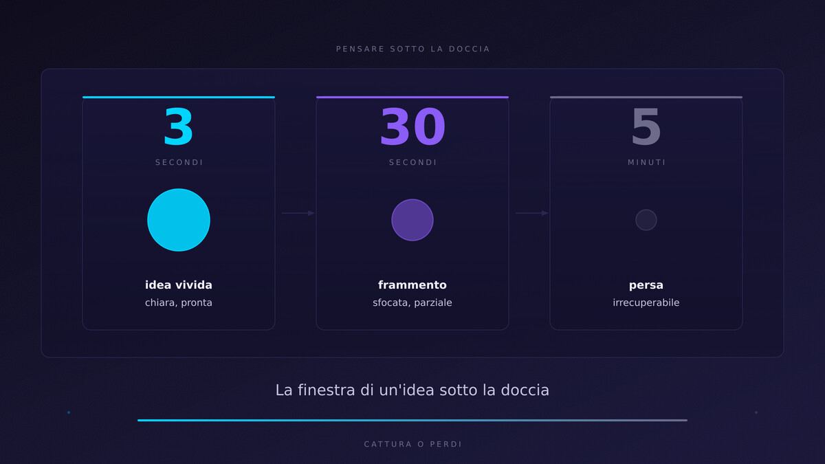 una sfera di luce brillante (cyan/coral) che si dissolve progressivamente in tre frame da sinistra a destra, dal nitido al trasparente al vuoto — la dissolvenza dell'insight