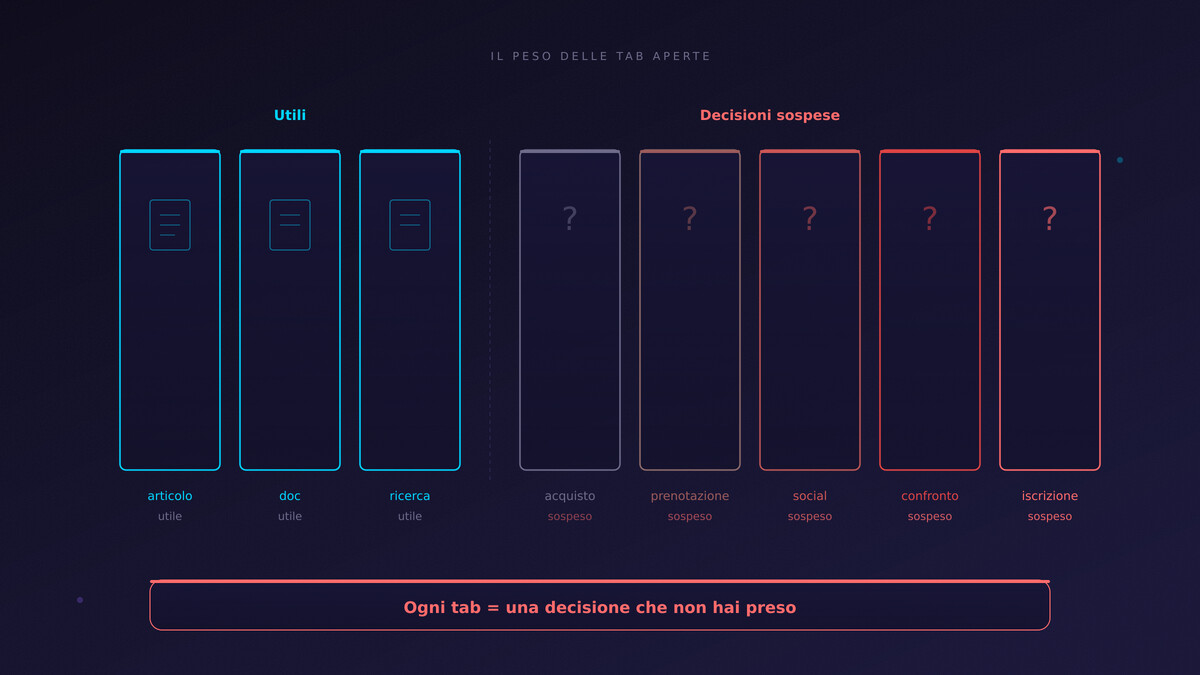 una fila di rettangoli verticali sottili (tab stilizzate) che si accumulano e si sovrappongono, con i primi che brillano (coral, cyan) e gli ultimi quasi invisibili — il peso progressivo