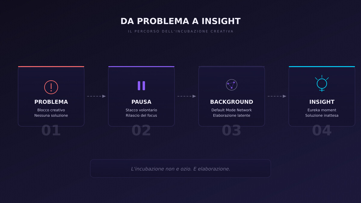 un seme stilizzato (piccola sfera coral) piantato in uno spazio scuro, con sottili radici luminose cyan che si estendono in direzioni diverse — l'incubazione silenziosa