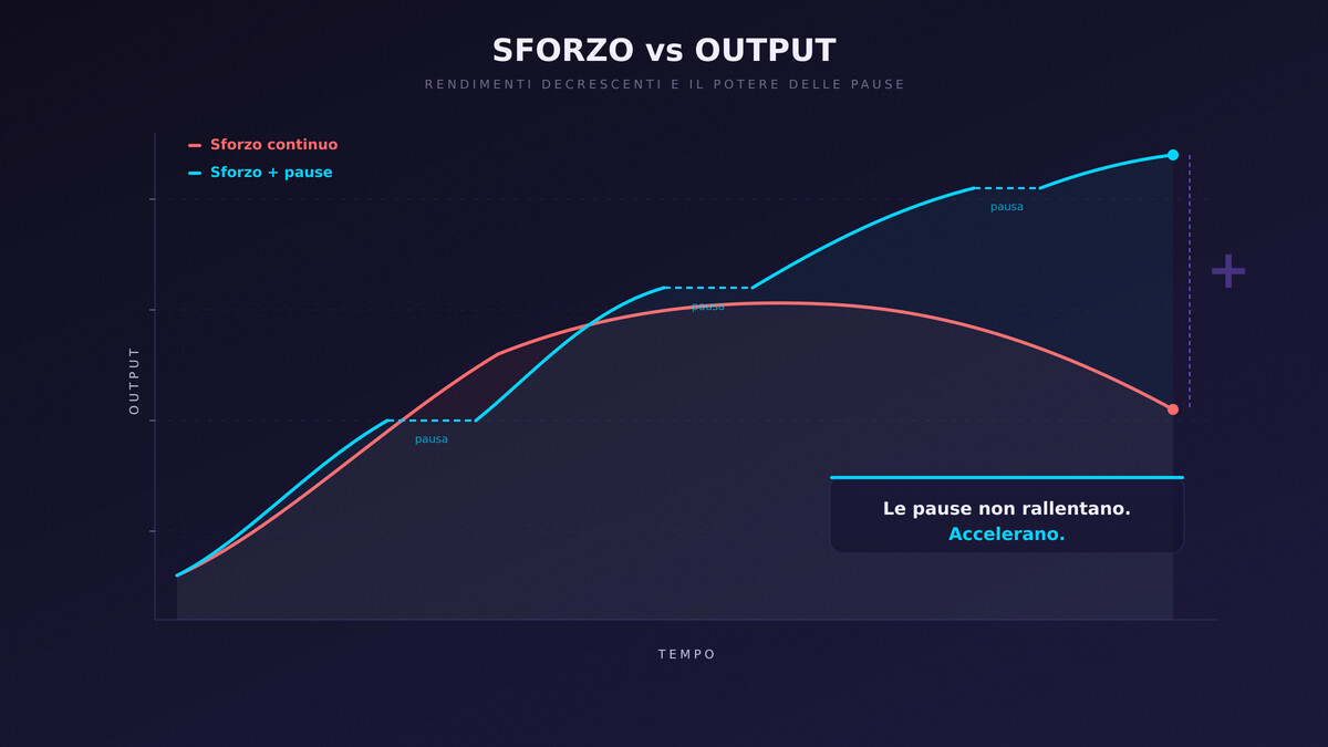 linea temporale orizzontale con punti di luce sparsi (idee che emergono nei momenti di pausa) — alcuni catturati (collegati da linee sottili a un punto centrale), altri persi (puntini grigi che sfumano)