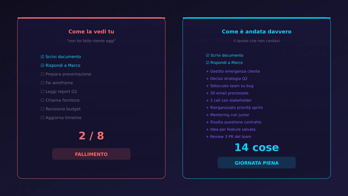 Confronto percezione vs realtà della giornata lavorativa