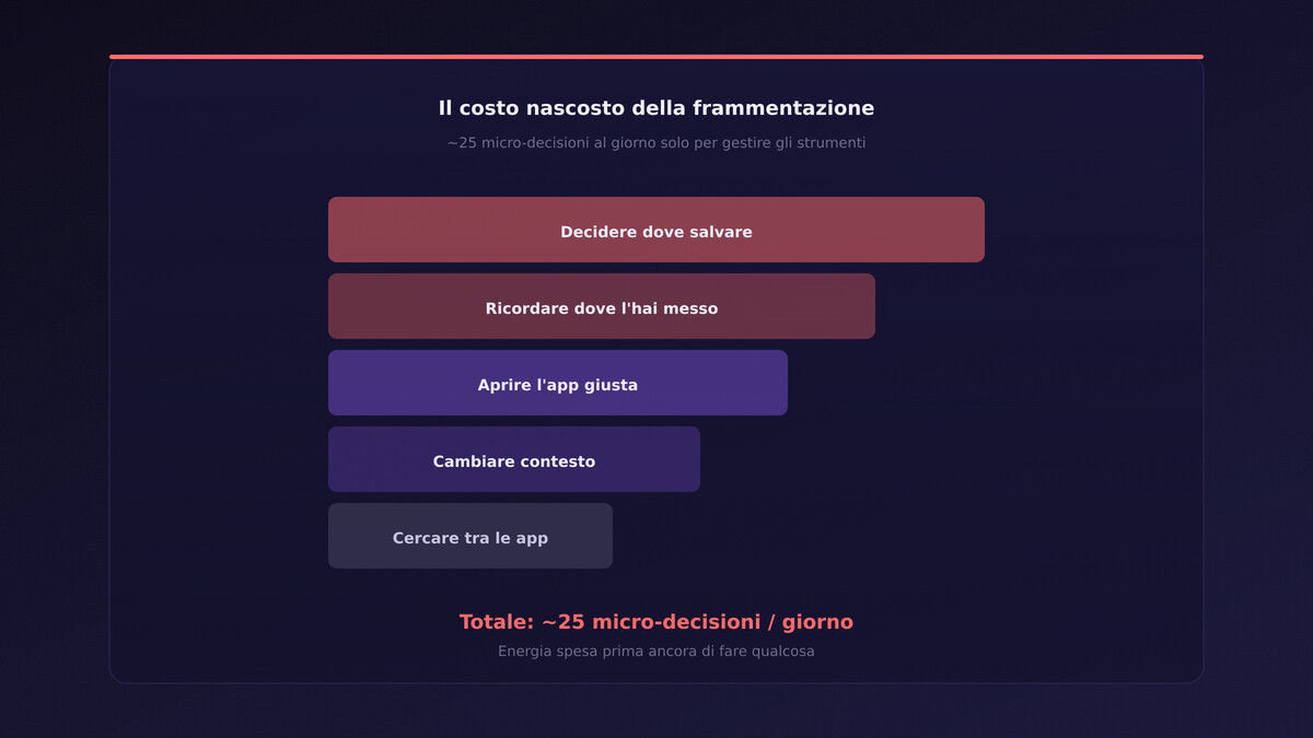 Barre stackate del costo cognitivo della frammentazione